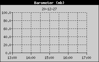 Weather Station Strijen / Barometer 4h history