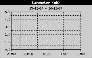 Weather Station Strijen / Barometer 4h history