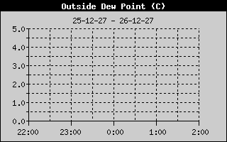 Weather Station Strijen / Dew Point 4h history