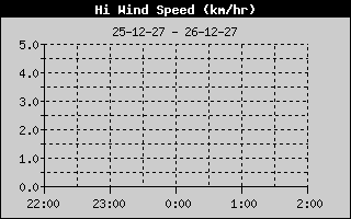 Weather Station Strijen / Wind 4h history