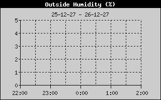 Weather Station Strijen / Humidity 4h history