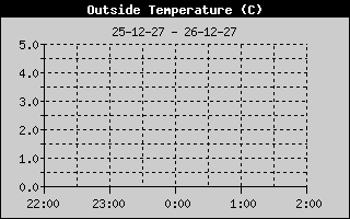 Weather Station Strijen / Outside Temp 4h history