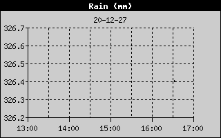 Weather Station Strijen / Precipitation 4h history