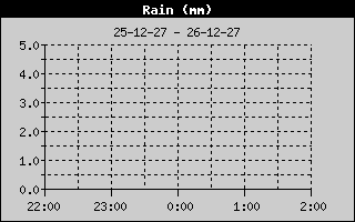 Weather Station Strijen / Precipitation 4h history