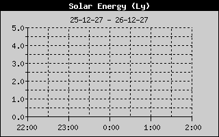 Weather Station Strijen / Solar Energie 4h history