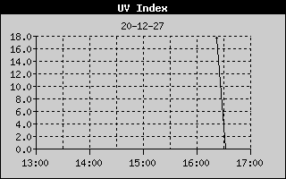 Weather Station Strijen / UV Index 4h history