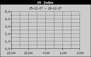 Weather Station Strijen / UV Index 4h history