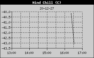 Weather Station Strijen / Wind Chill 1h  history