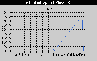 Weather Station Strijen / Wind 12 months history