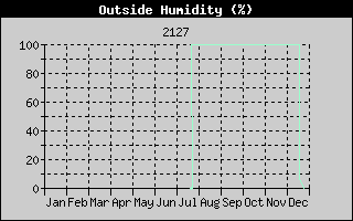 Weather Station Strijen / Humidity 1y history