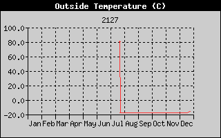 Weather Station Strijen / Outside Temp 1y history