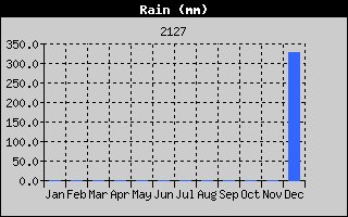 Weather Station Strijen / Precipitation 1y history