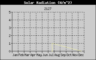 Weather Station Strijen / Solar radiation 1y history