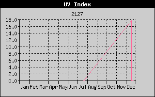 Weather Station Strijen / UV 1y history