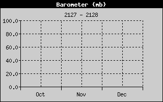 Weather Station Strijen / Barometer 3 months history