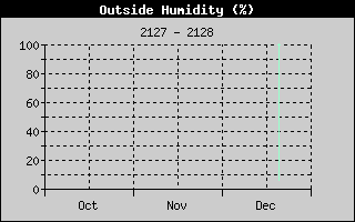 Weather Station Strijen / Humidity 3 months history