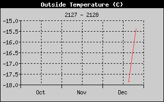 Weather Station Strijen / Outside Temp 3 months history