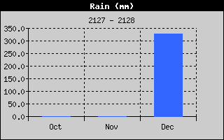 Weather Station Strijen / Precipitation months history