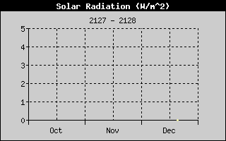 Weather Station Strijen / Solar Radiation 3 months history