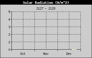 Weather Station Strijen / Solar Radiation 3 months history