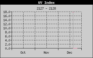 Weather Station Strijen / UV 3 months history