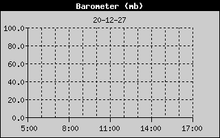 Weather Station Strijen / Barometer 12h history