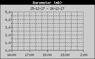 Weather Station Strijen / Barometer 12h history