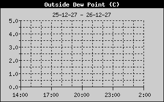 Weather Station Strijen / Dew Point 12h history