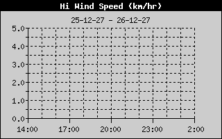 Weather Station Strijen / Wind 12h history