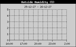 Weather Station Strijen / Humidity 12h history