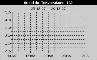 Weather Station Strijen / Outside Temp 12h history