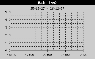 Weather Station Strijen / Precipitation 12h history