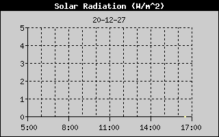 Weather Station Strijen / Solar Radiation 12h history