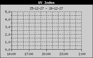 Weather Station Strijen / UV 12h history