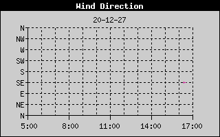 Weather Station Strijen / Wind direction history