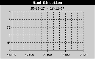 Weather Station Strijen / Wind direction history